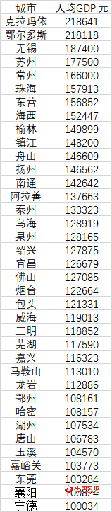 37个普通地级市2021年人均GDP（来源：第一财经记者根据各地统计公报、公开数据整理。其中克拉玛依、玉溪、烟台、海西根据2020年人口数据计算）