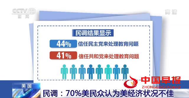 美媒：民调显示70%美民众认为美国经济状况不佳