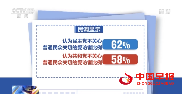 美媒：民调显示70%美民众认为美国经济状况不佳